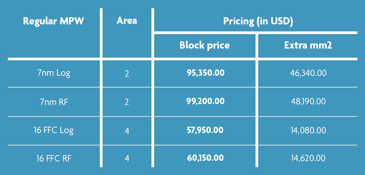Prototyping prices all MPW runs