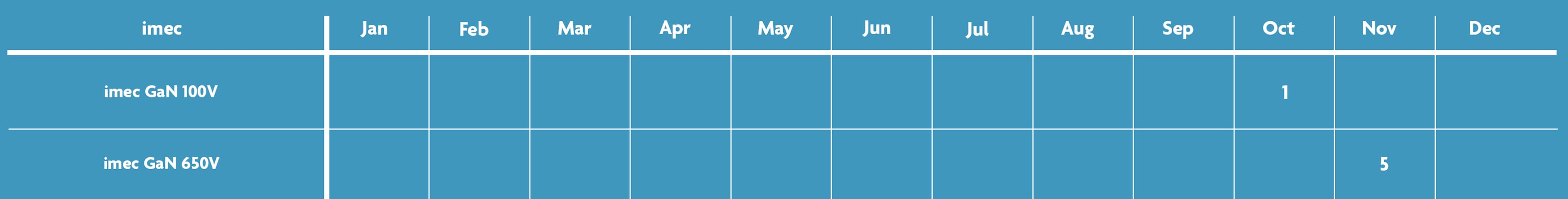 GaN schedule 2025