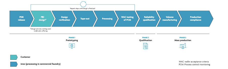 iSiPP200 workflow
