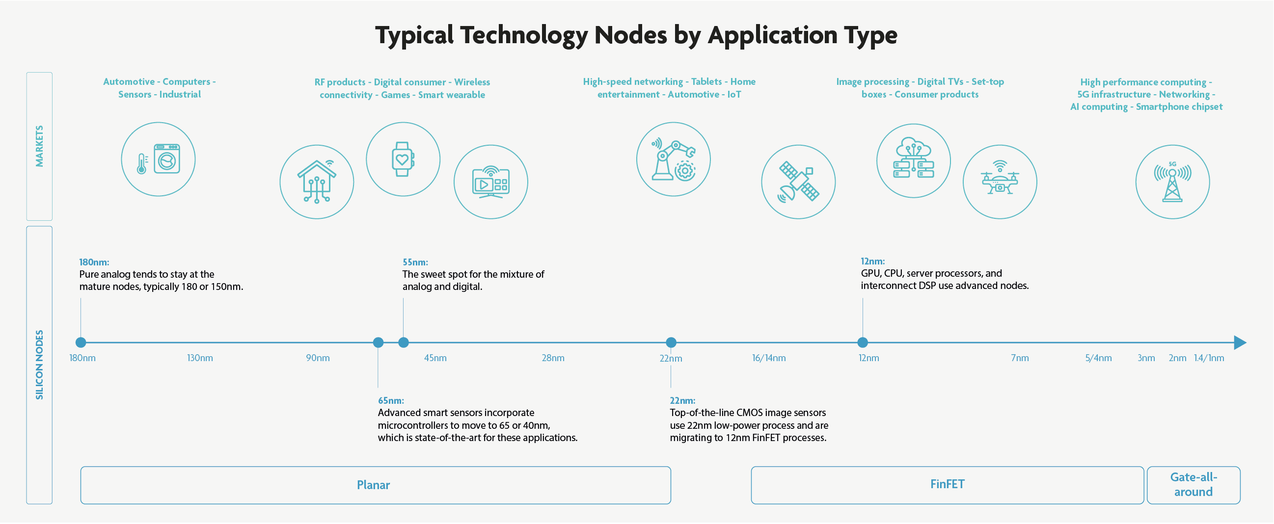Advanced nodes by application type