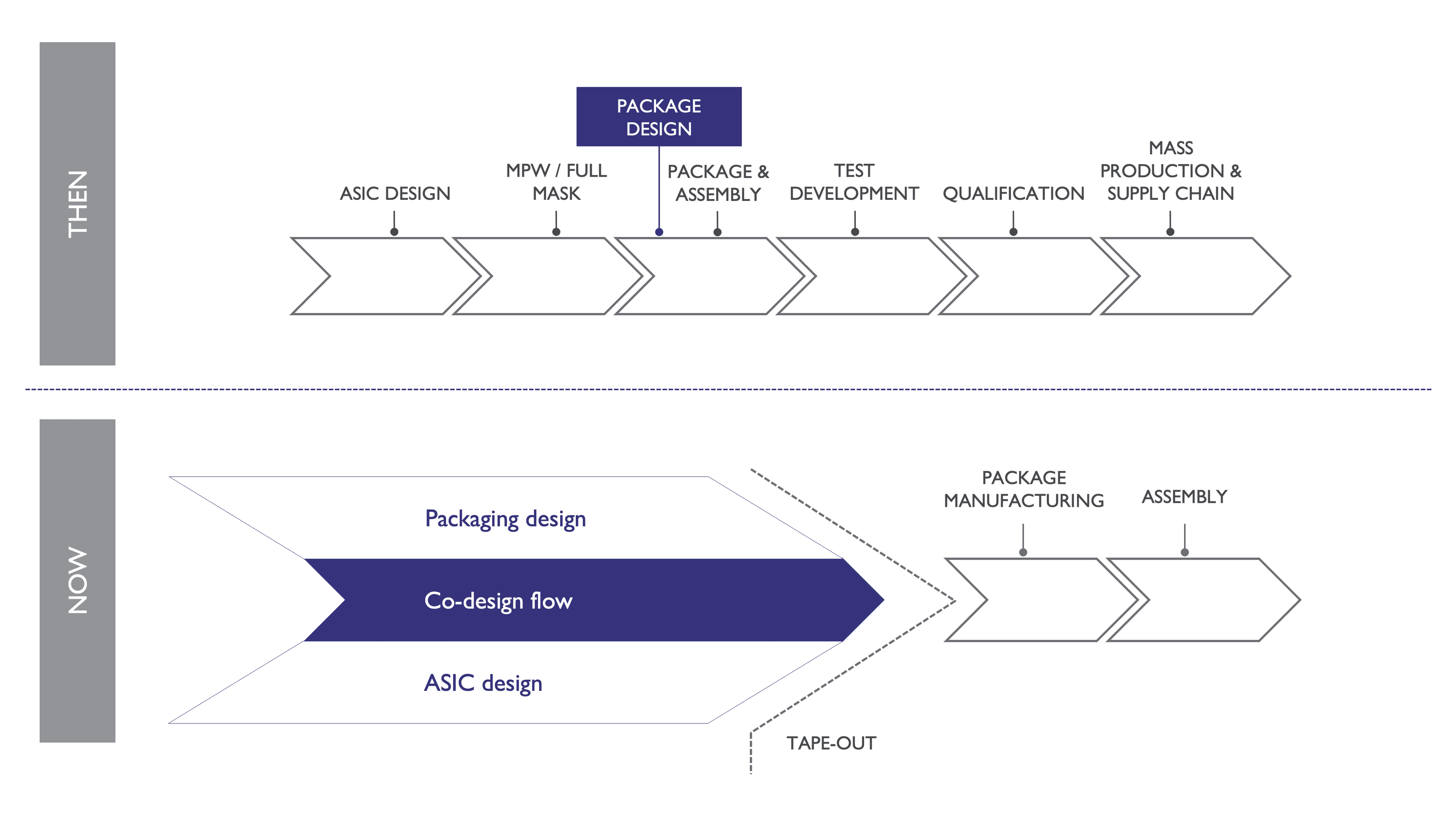 Packaging design in tandem with the ASIC design