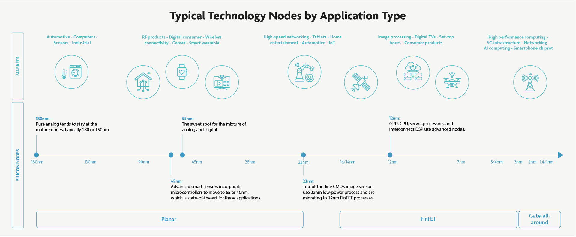 Tech Node Choosing a technology node | IC-Link by imec
