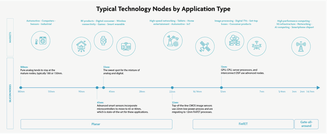 Choosing a technology node | IC-Link by imec